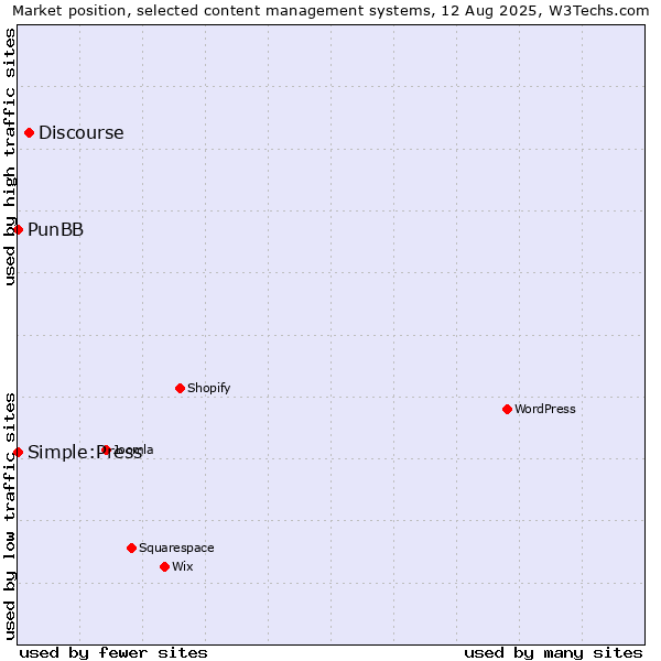 Market position of Discourse vs. PunBB vs. Simple:Press