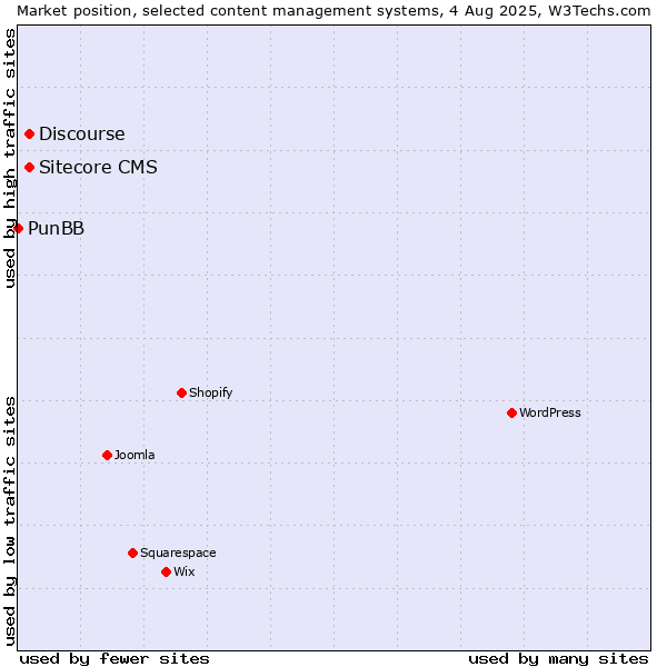 Market position of Discourse vs. Sitecore CMS vs. PunBB