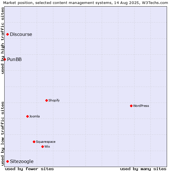 Market position of Discourse vs. Sitezoogle vs. PunBB