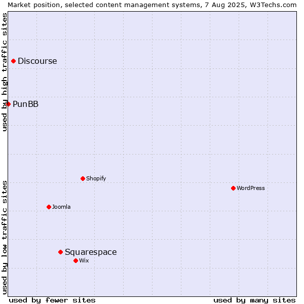 Market position of Squarespace vs. Discourse vs. PunBB