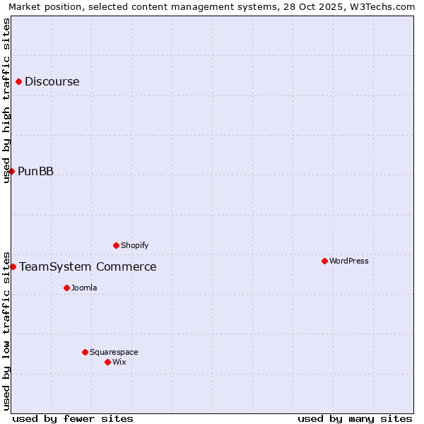 Market position of Discourse vs. TeamSystem Commerce vs. PunBB