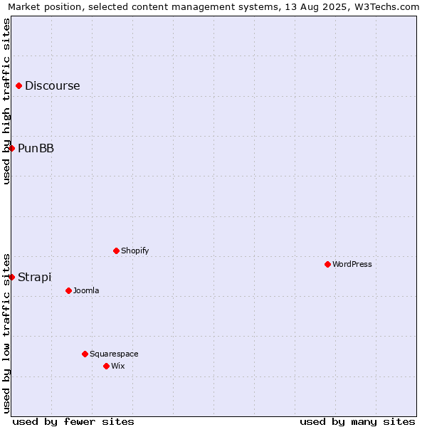 Market position of Discourse vs. Strapi vs. PunBB