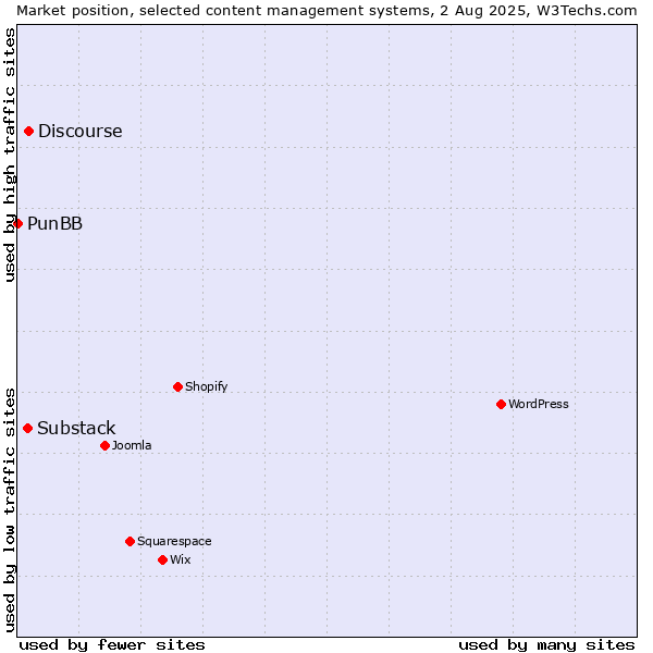 Market position of Discourse vs. Substack vs. PunBB
