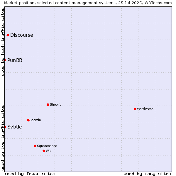 Market position of Discourse vs. PunBB vs. Svbtle