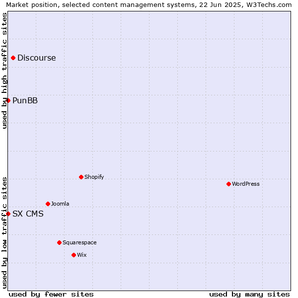 Market position of Discourse vs. PunBB vs. SX CMS
