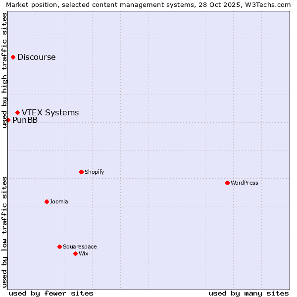 Market position of VTEX Systems vs. Discourse vs. PunBB