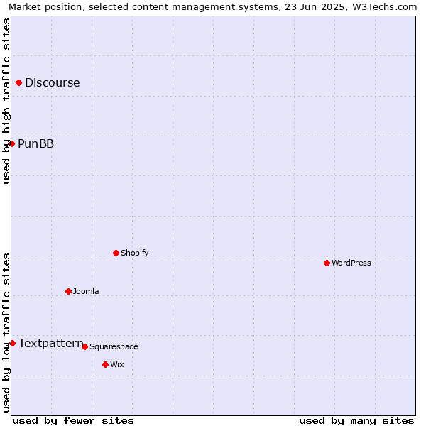 Market position of Discourse vs. Textpattern vs. PunBB