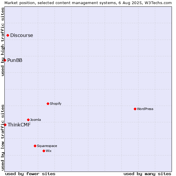 Market position of Discourse vs. ThinkCMF vs. PunBB