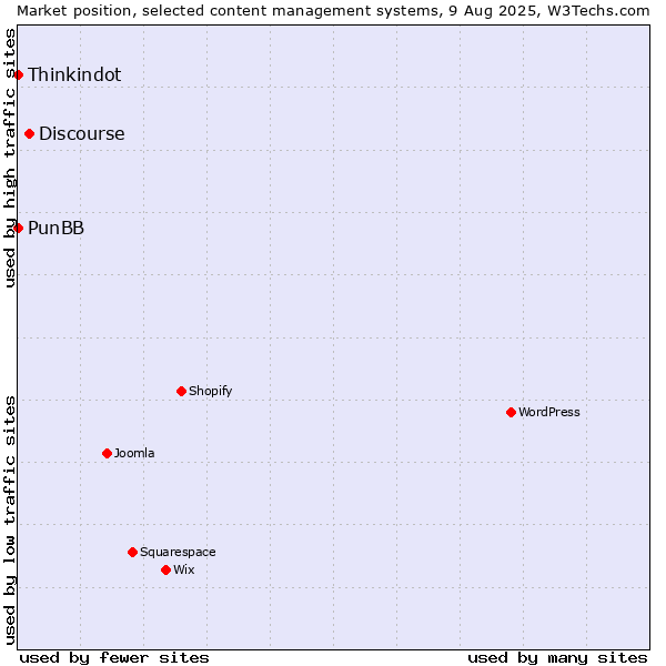 Market position of Discourse vs. Thinkindot vs. PunBB