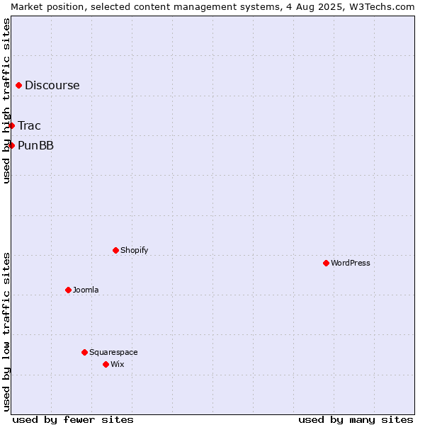 Market position of Discourse vs. PunBB vs. Trac