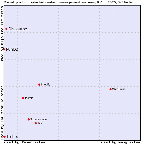 Market position of Discourse vs. Trellix vs. PunBB