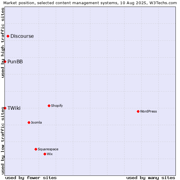 Market position of Discourse vs. PunBB vs. TWiki