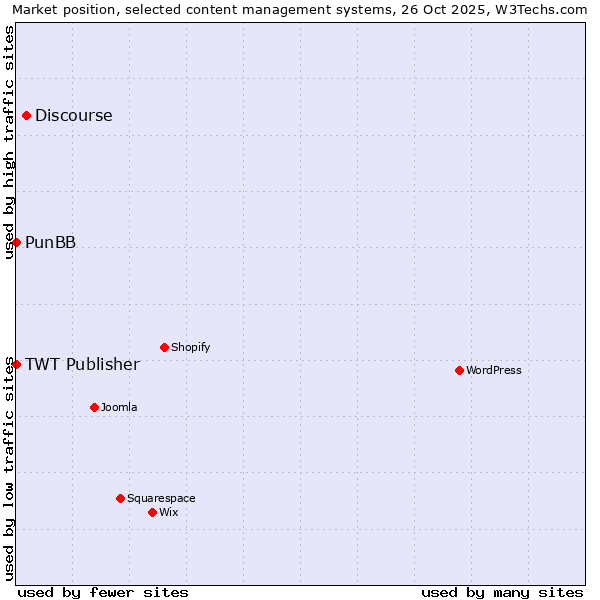 Market position of Discourse vs. PunBB vs. TWT Publisher