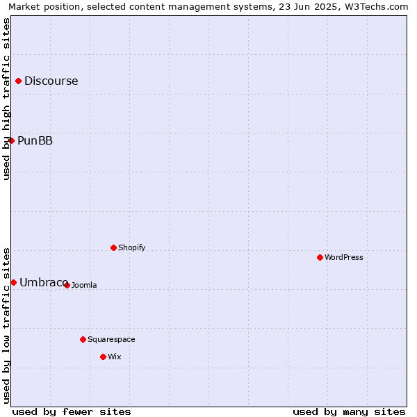Market position of Discourse vs. Umbraco vs. PunBB