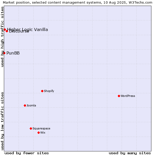 Market position of Discourse vs. Higher Logic Vanilla vs. PunBB