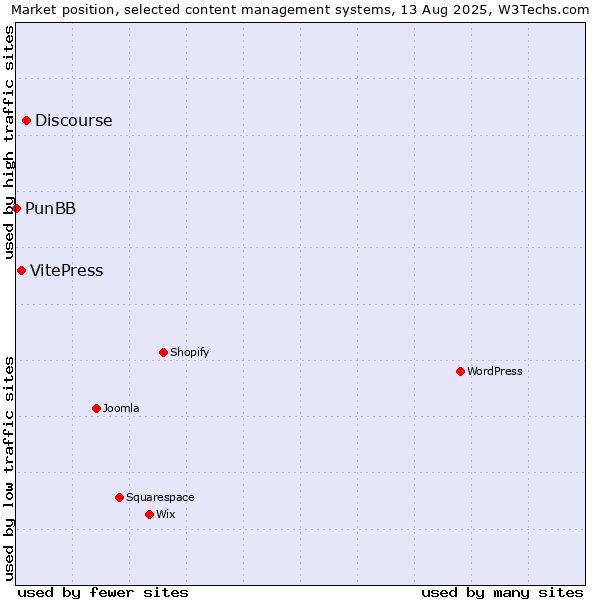 Market position of Discourse vs. VitePress vs. PunBB