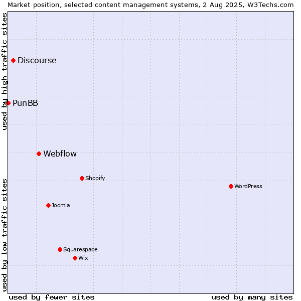 Market position of Webflow vs. Discourse vs. PunBB