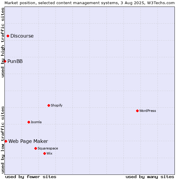 Market position of Discourse vs. Web Page Maker vs. PunBB