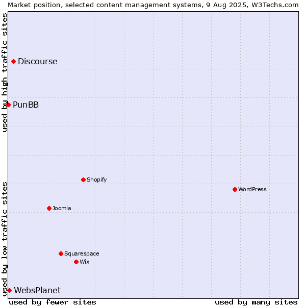 Market position of Discourse vs. WebsPlanet vs. PunBB