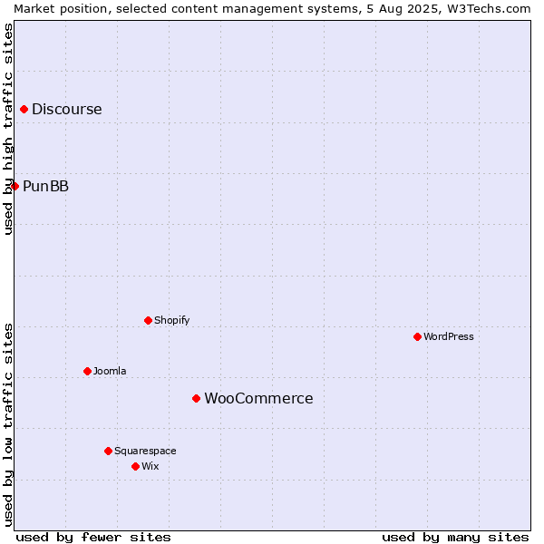 Market position of WooCommerce vs. Discourse vs. PunBB