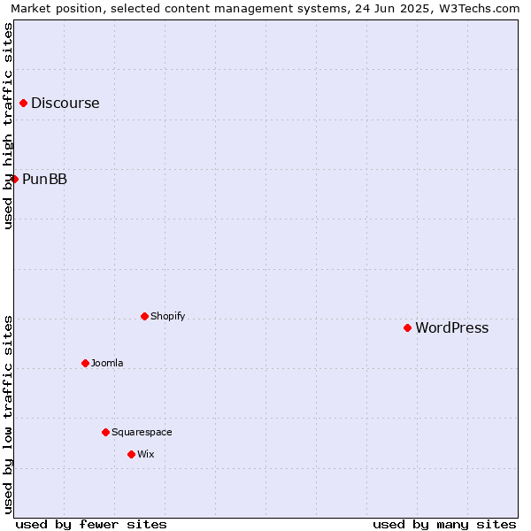 Market position of WordPress vs. Discourse vs. PunBB