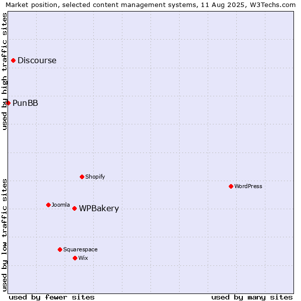 Market position of WPBakery vs. Discourse vs. PunBB