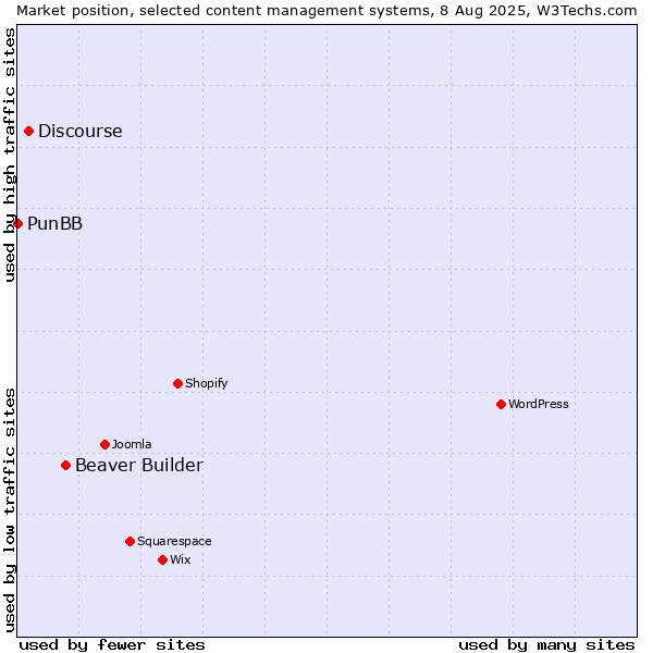 Market position of Beaver Builder vs. Discourse vs. PunBB