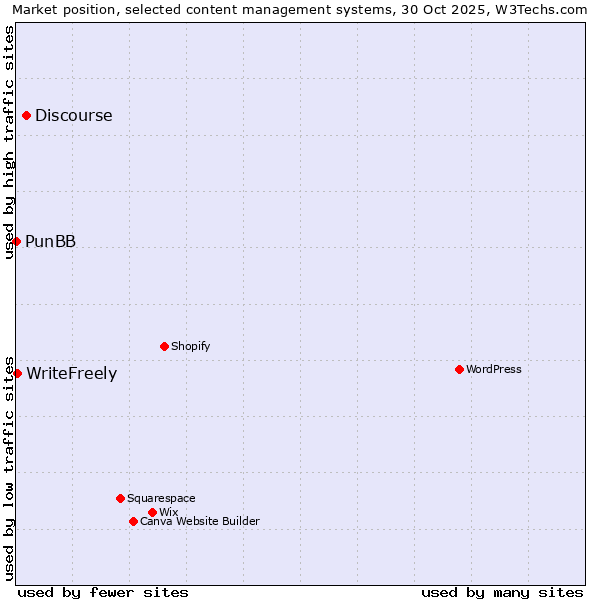 Market position of Discourse vs. WriteFreely vs. PunBB