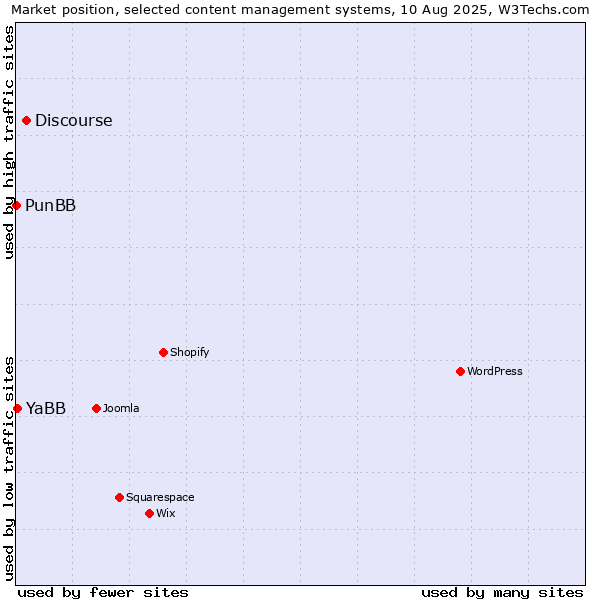 Market position of Discourse vs. YaBB vs. PunBB
