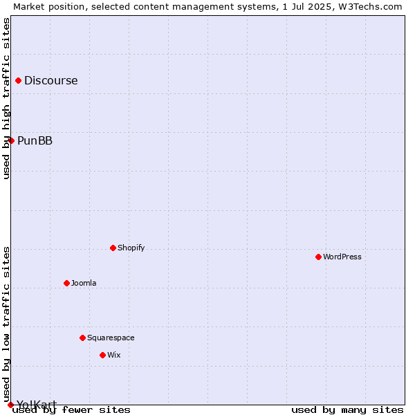 Market position of Discourse vs. PunBB vs. Yo!Kart