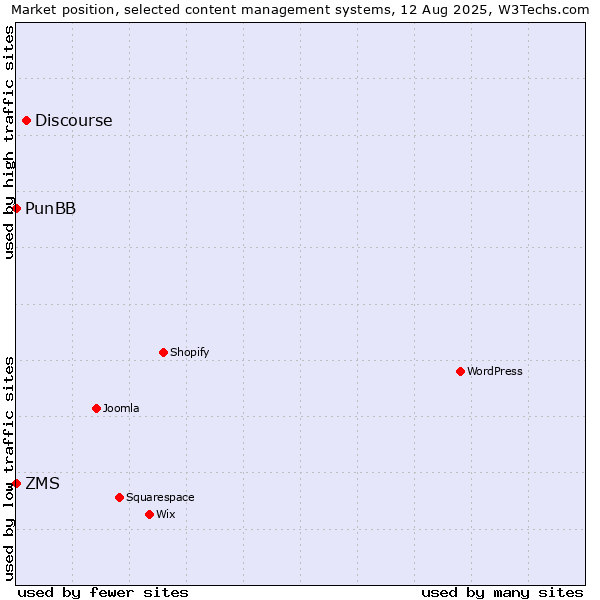 Market position of Discourse vs. ZMS vs. PunBB
