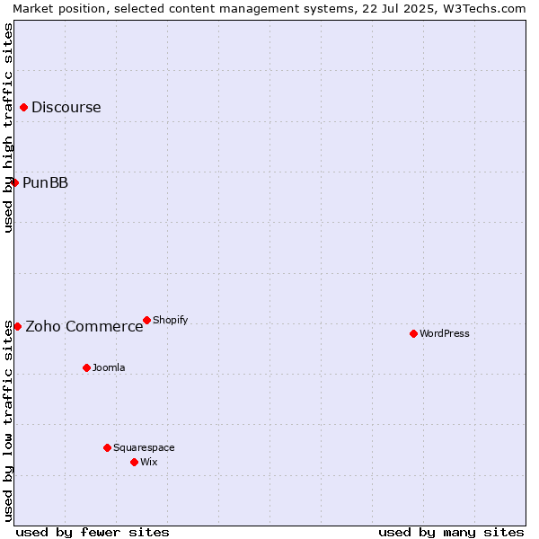 Market position of Discourse vs. Zoho Commerce vs. PunBB