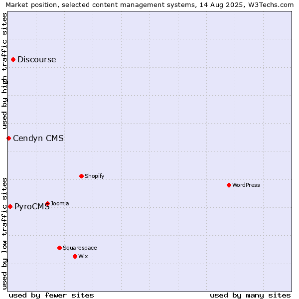 Market position of Discourse vs. PyroCMS vs. Cendyn CMS