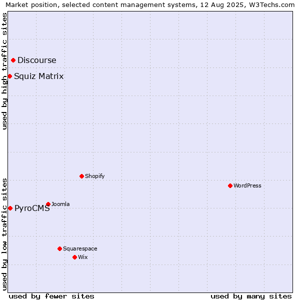 Market position of Discourse vs. PyroCMS vs. Squiz Matrix