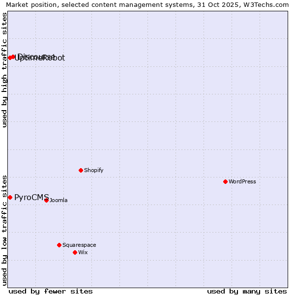 Market position of Discourse vs. PyroCMS vs. UptimeRobot