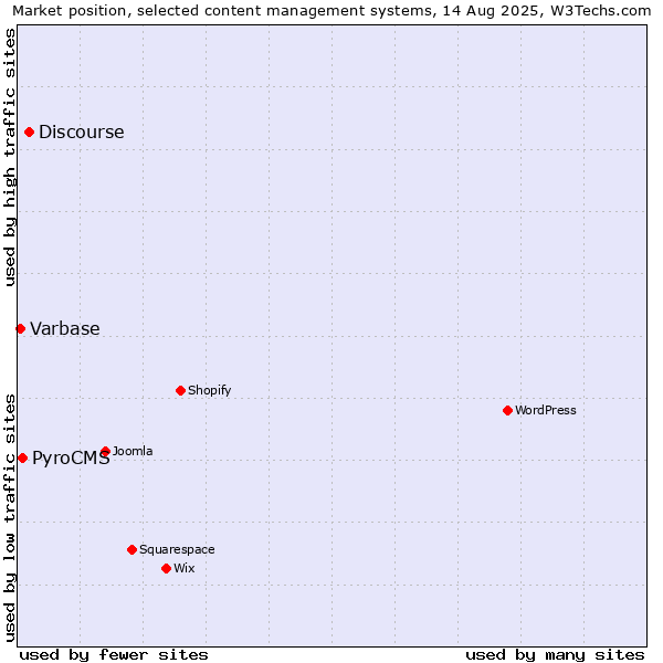 Market position of Discourse vs. PyroCMS vs. Varbase