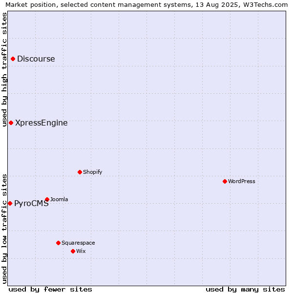 Market position of Discourse vs. XpressEngine vs. PyroCMS