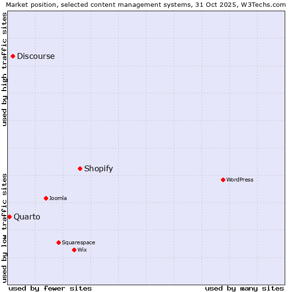 Market position of Shopify vs. Discourse vs. Quarto