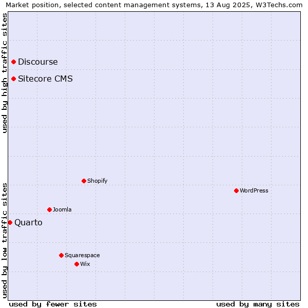 Market position of Discourse vs. Sitecore CMS vs. Quarto