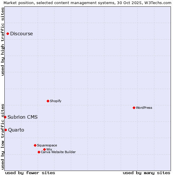 Market position of Discourse vs. Quarto vs. Subrion CMS