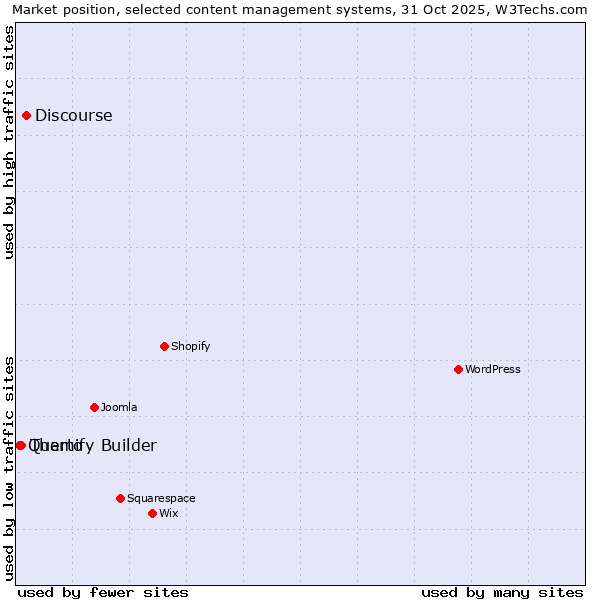 Market position of Discourse vs. Themify Builder vs. Quarto