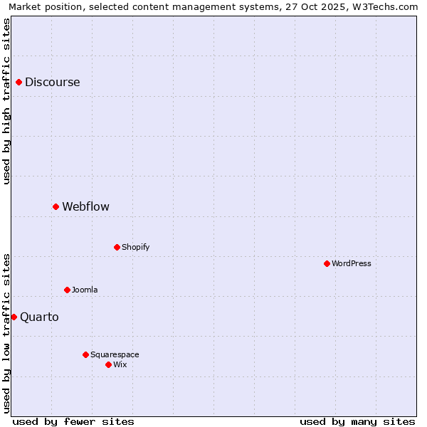 Market position of Webflow vs. Discourse vs. Quarto