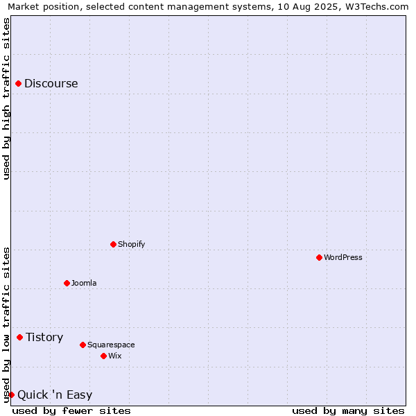 Market position of Tistory vs. Discourse vs. Quick 'n Easy