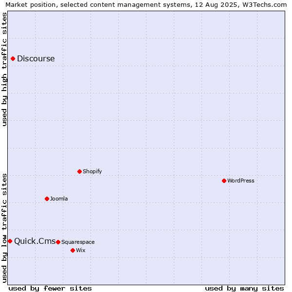 Market position of Discourse vs. Quick.Cms