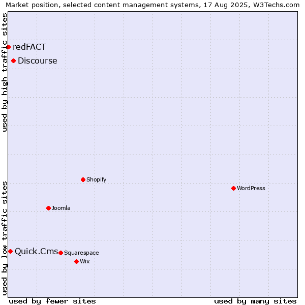 Market position of Discourse vs. Quick.Cms vs. redFACT