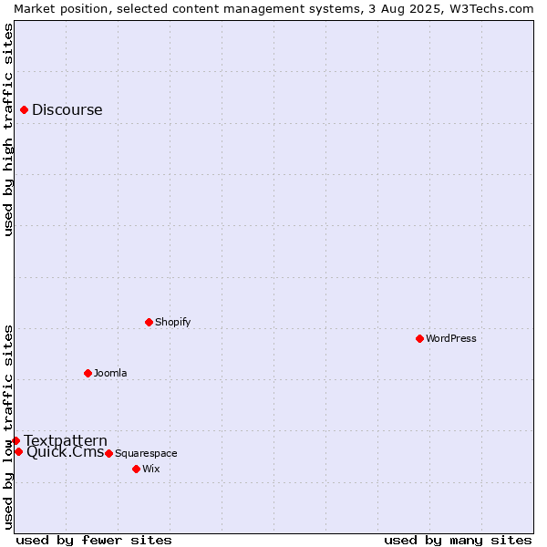 Market position of Discourse vs. Quick.Cms vs. Textpattern