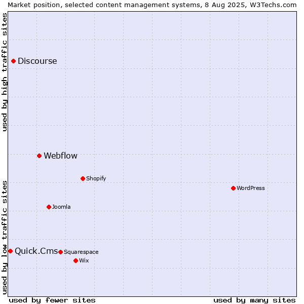 Market position of Webflow vs. Discourse vs. Quick.Cms
