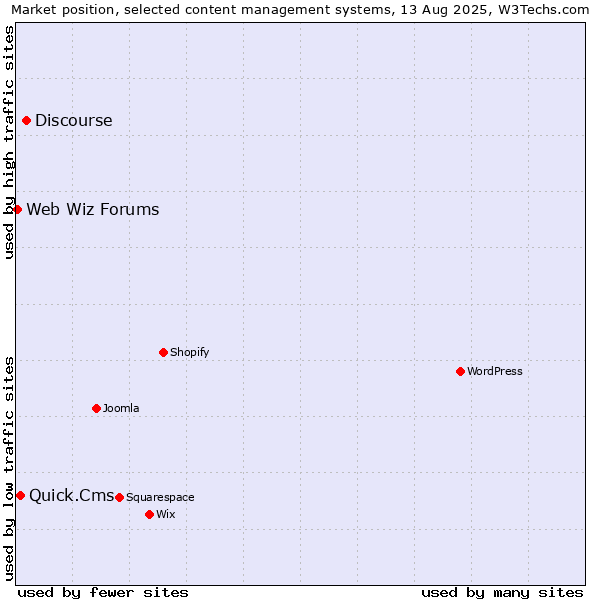 Market position of Discourse vs. Quick.Cms vs. Web Wiz Forums