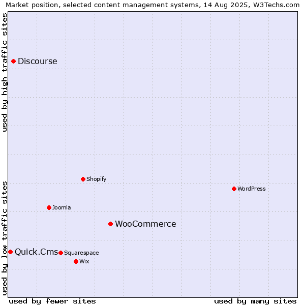 Market position of WooCommerce vs. Discourse vs. Quick.Cms