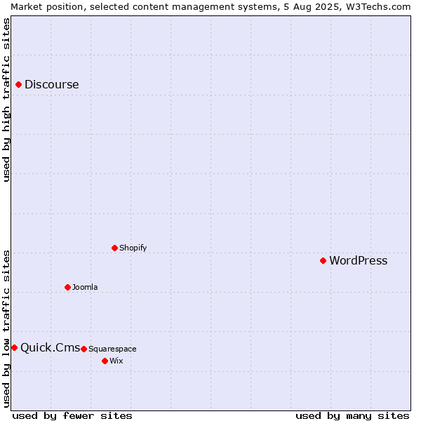 Market position of WordPress vs. Discourse vs. Quick.Cms
